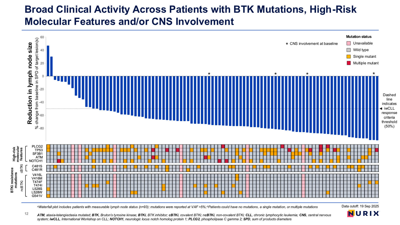 Nurix Therapeutics Investor Presentation April 2026 — slide 12 of 77