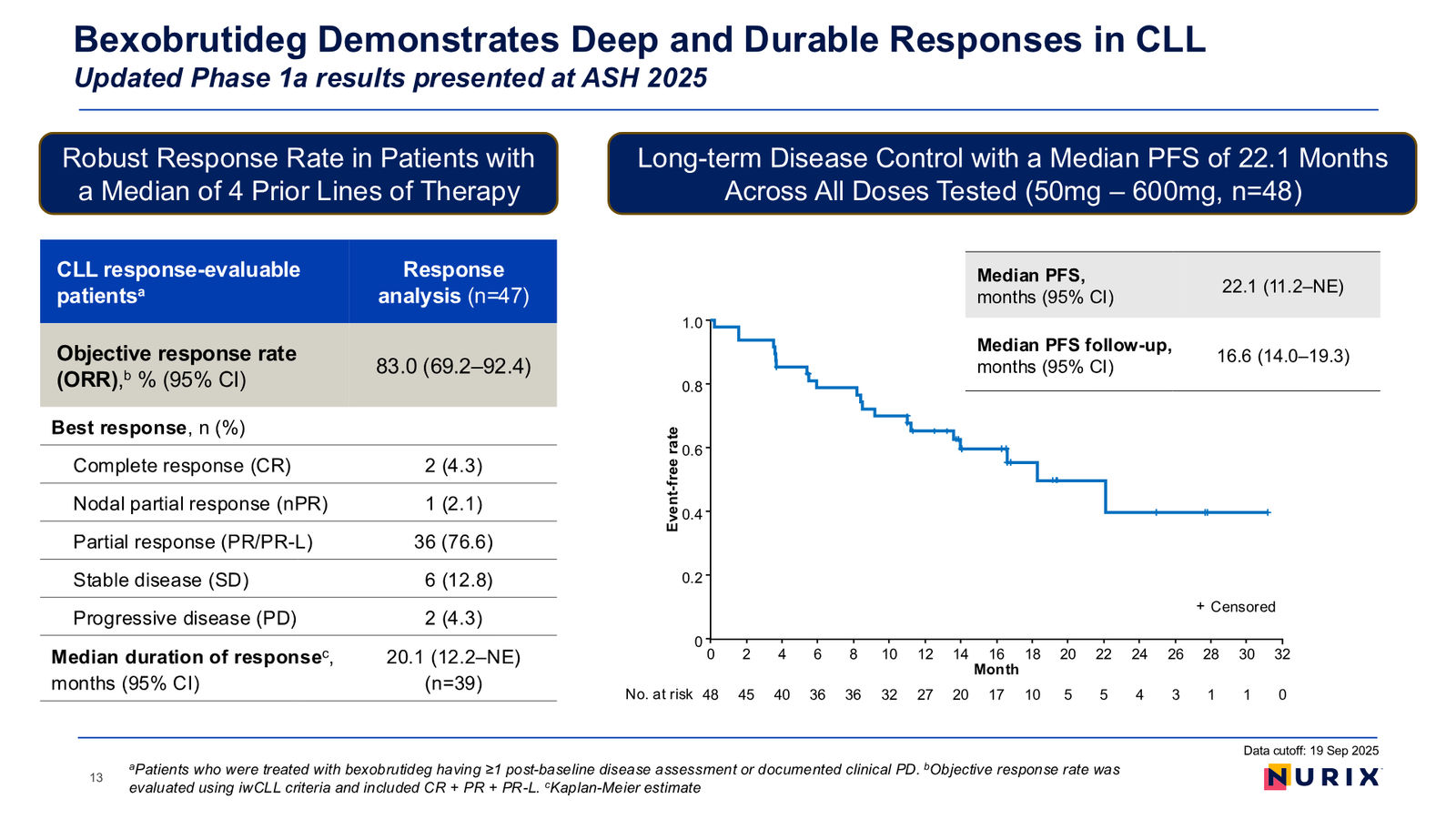 Nurix Therapeutics Investor Presentation April 2026 — slide 13 of 77