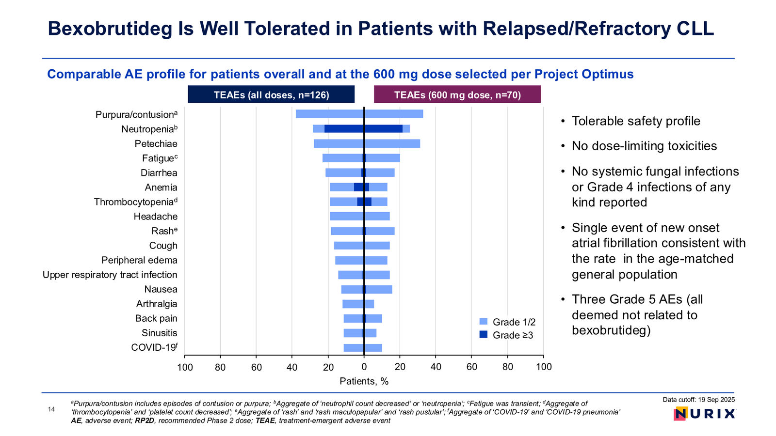 Nurix Therapeutics Investor Presentation April 2026 — slide 14 of 77