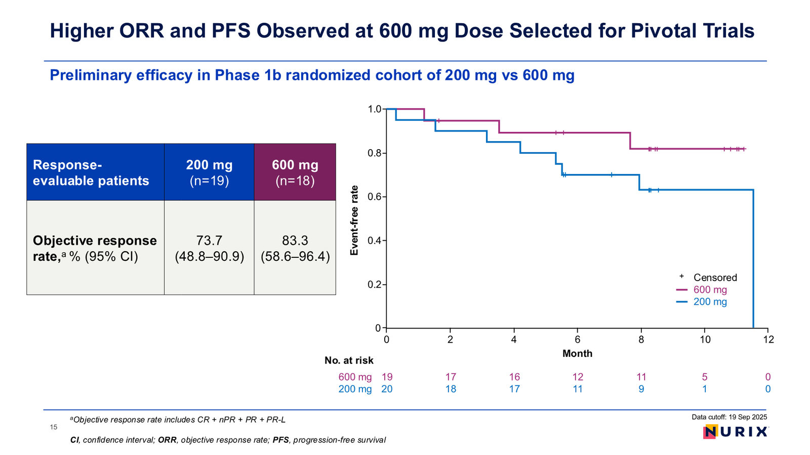 Nurix Therapeutics Investor Presentation April 2026 — slide 15 of 77