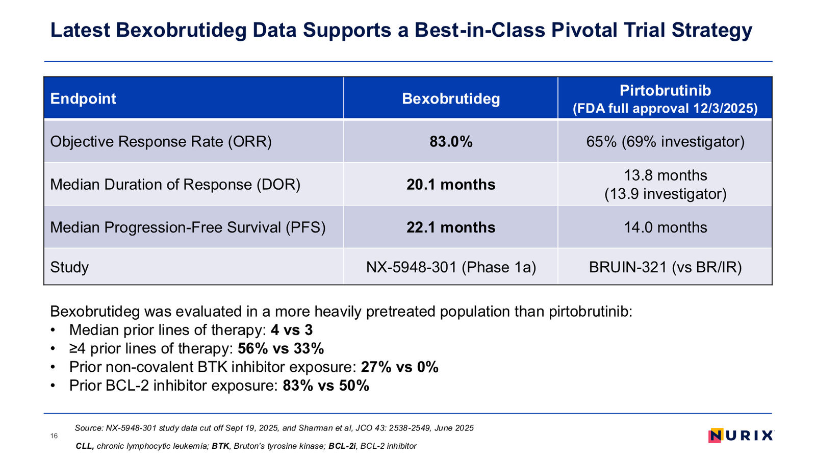 Nurix Therapeutics Investor Presentation April 2026 — slide 16 of 77