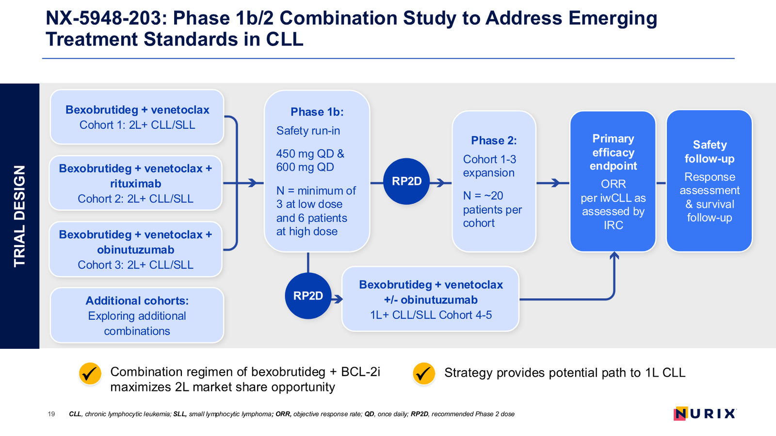 Nurix Therapeutics Investor Presentation April 2026 — slide 19 of 77