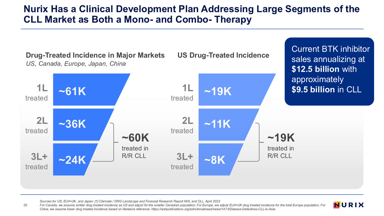 Nurix Therapeutics Investor Presentation April 2026 — slide 20 of 77