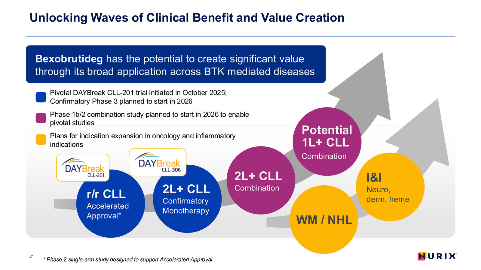 Nurix Therapeutics Investor Presentation April 2026 — slide 21 of 77