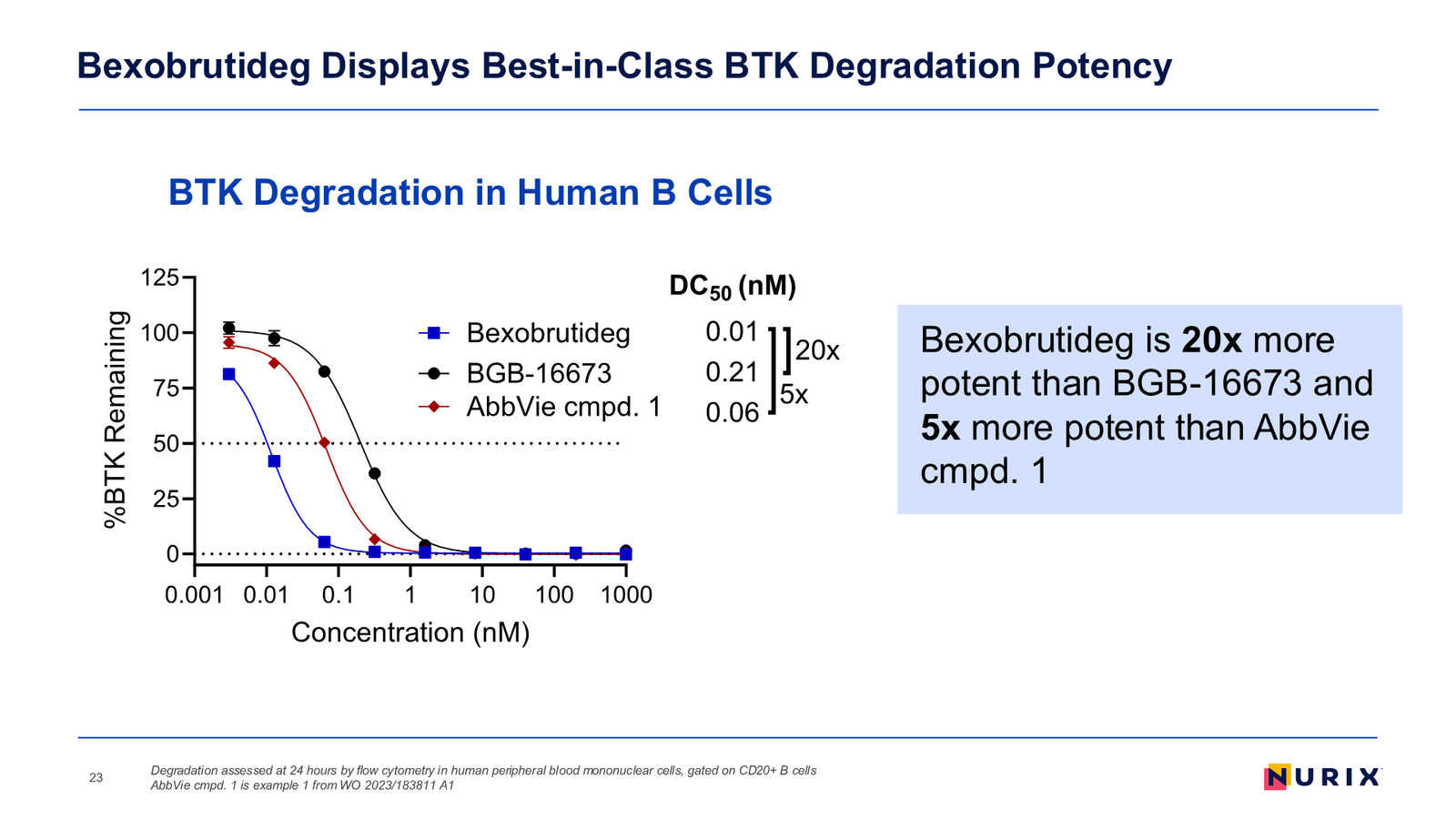 Nurix Therapeutics Investor Presentation April 2026 — slide 23 of 77