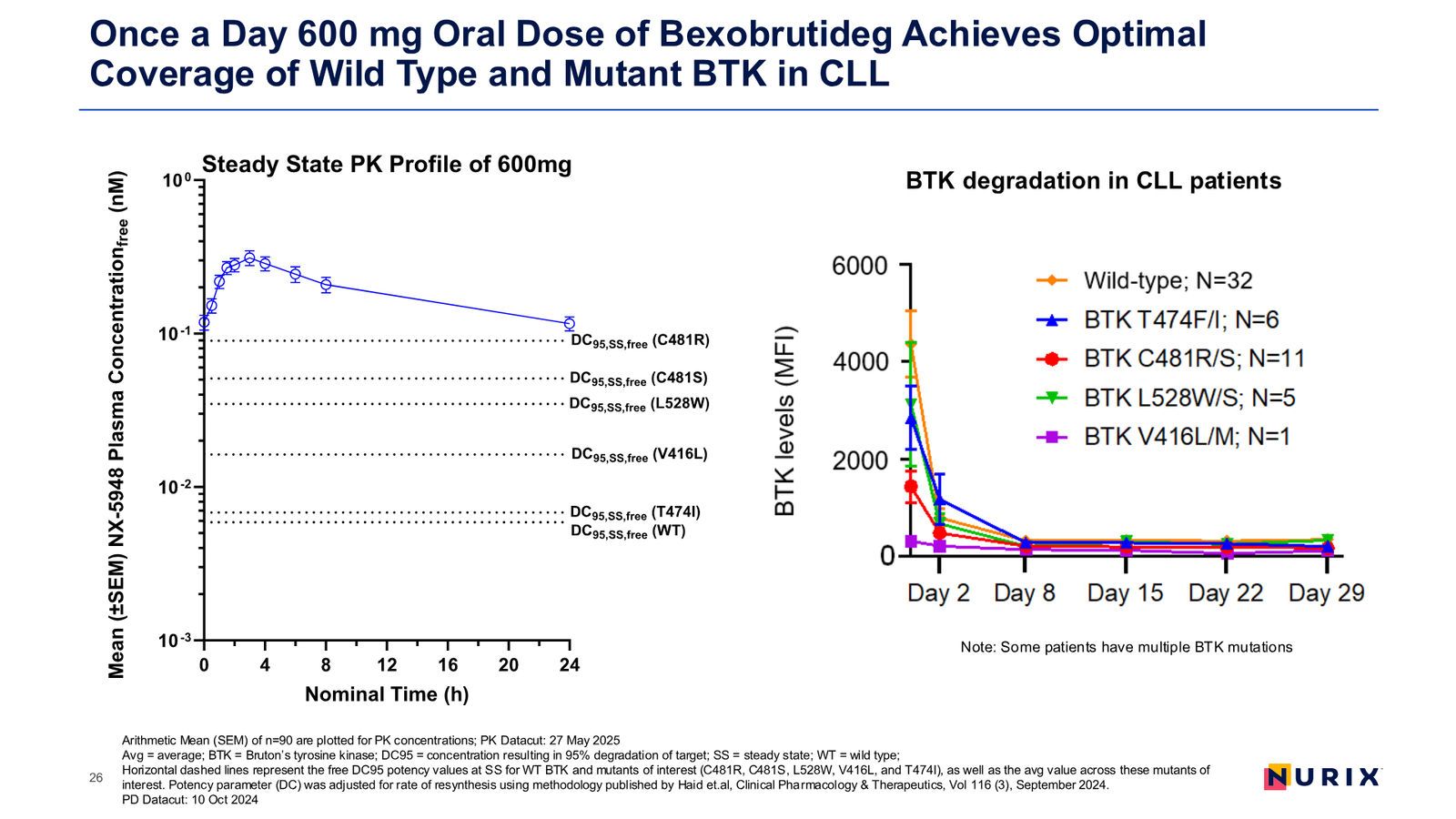Nurix Therapeutics Investor Presentation April 2026 — slide 26 of 77