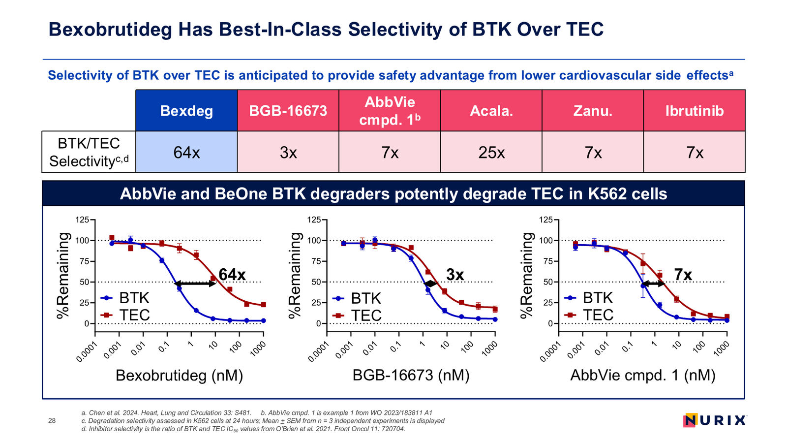Nurix Therapeutics Investor Presentation April 2026 — slide 28 of 77