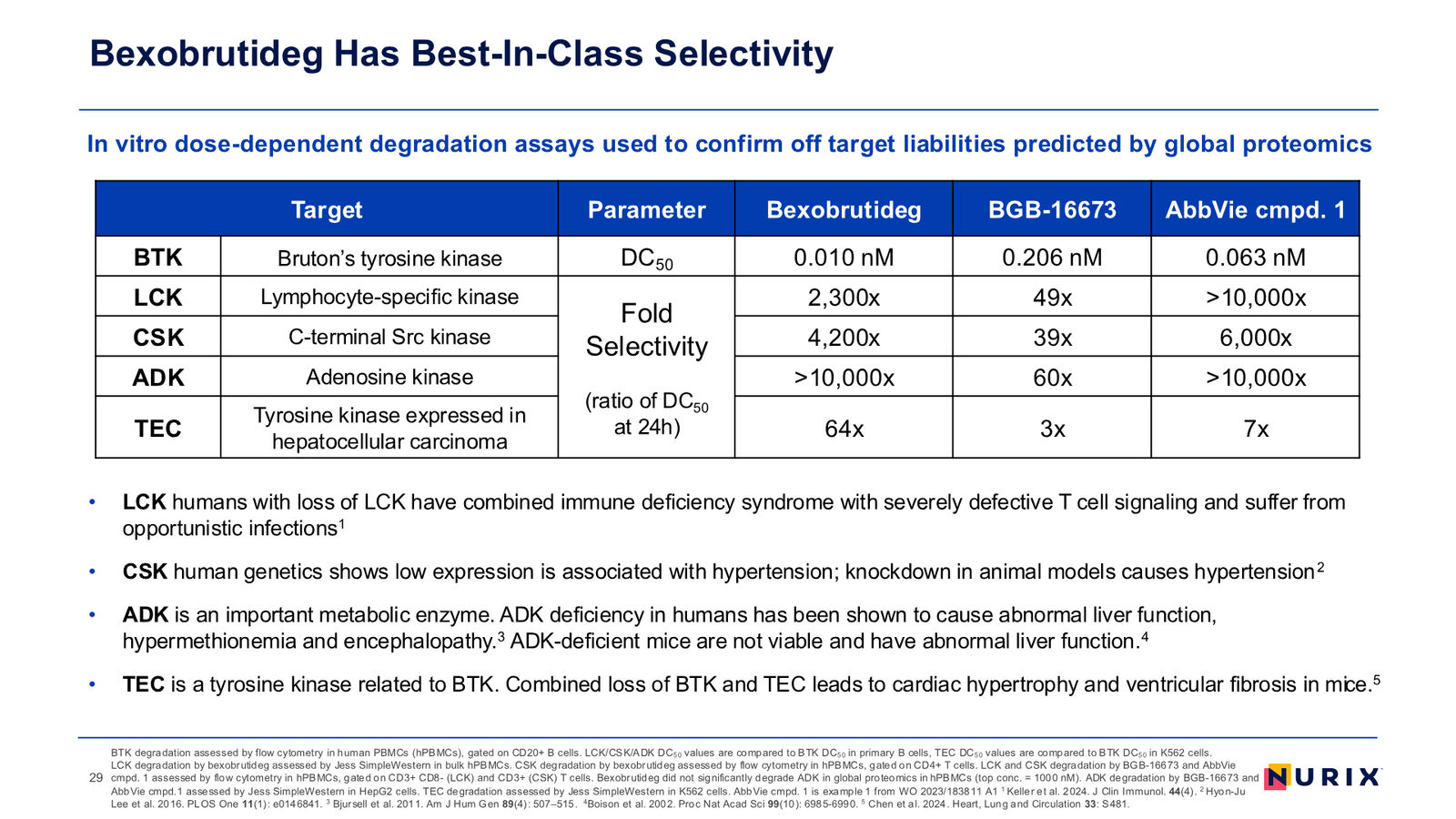 Nurix Therapeutics Investor Presentation April 2026 — slide 29 of 77