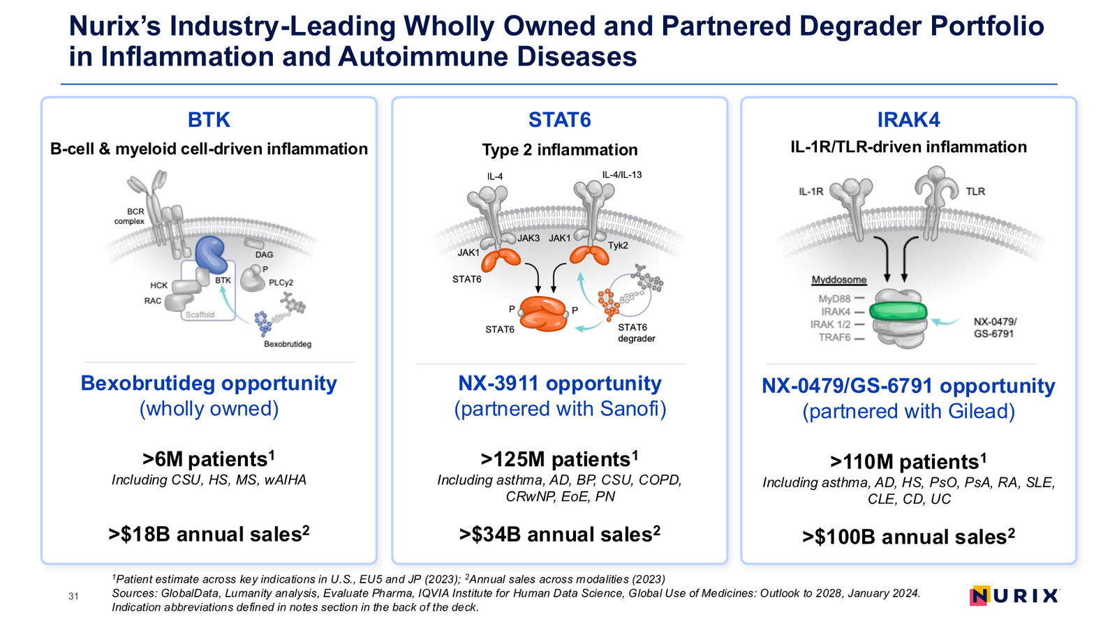 Nurix Therapeutics Investor Presentation April 2026 — slide 31 of 77