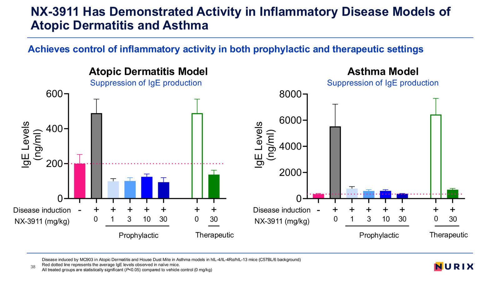 Nurix Therapeutics Investor Presentation April 2026 — slide 38 of 77