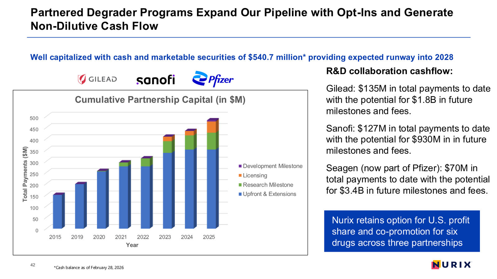 Nurix Therapeutics Investor Presentation April 2026 — slide 42 of 77