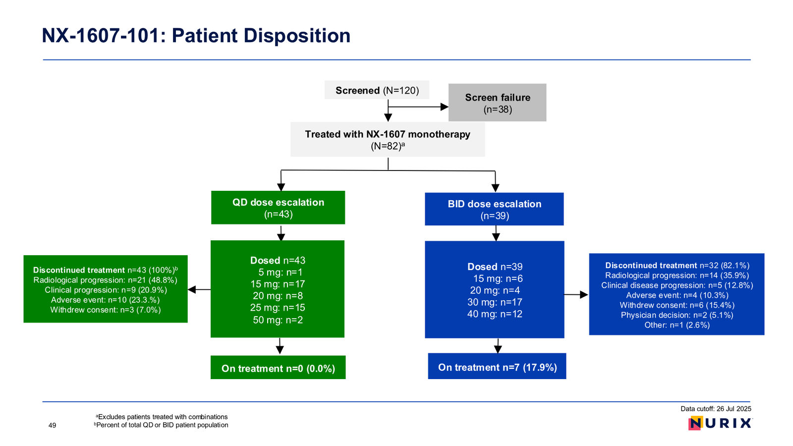 Nurix Therapeutics Investor Presentation April 2026 — slide 49 of 77