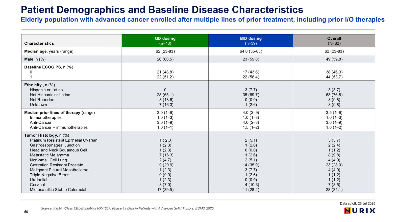 Nurix Therapeutics Investor Presentation April 2026 — slide 50 of 77