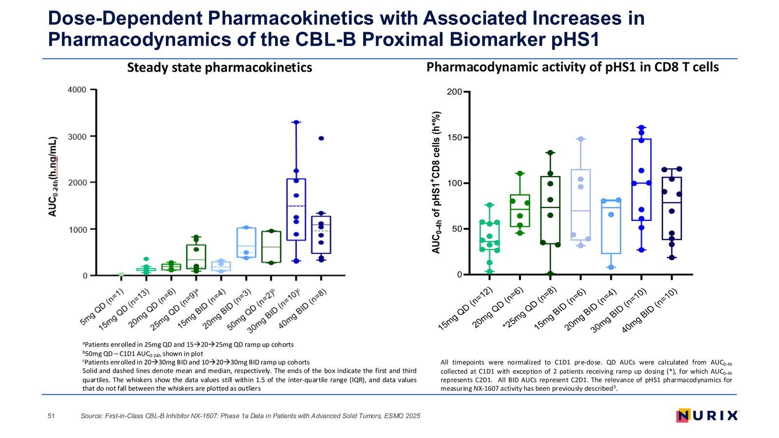 Nurix Therapeutics Investor Presentation April 2026 — slide 51 of 77