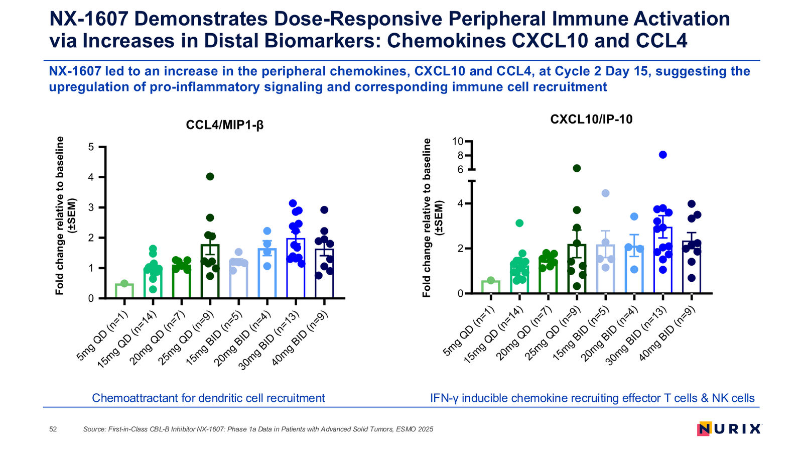 Nurix Therapeutics Investor Presentation April 2026 — slide 52 of 77
