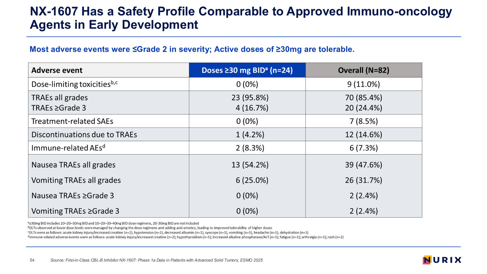 Nurix Therapeutics Investor Presentation April 2026 — slide 54 of 77