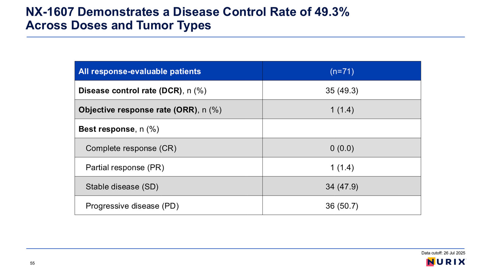 Nurix Therapeutics Investor Presentation April 2026 — slide 55 of 77