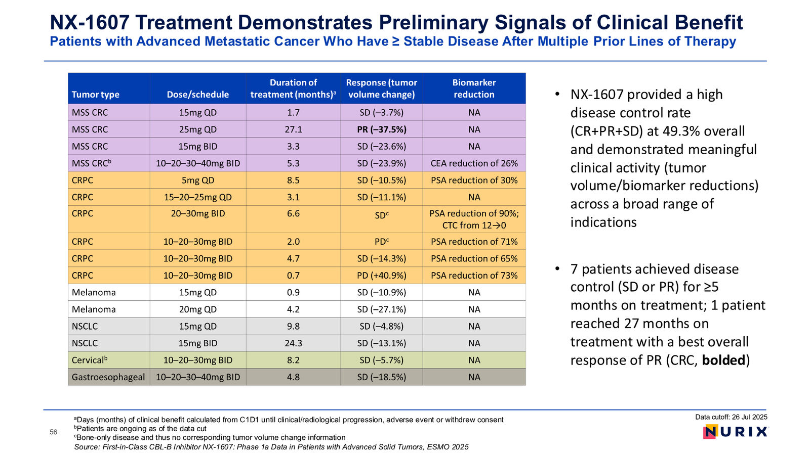 Nurix Therapeutics Investor Presentation April 2026 — slide 56 of 77