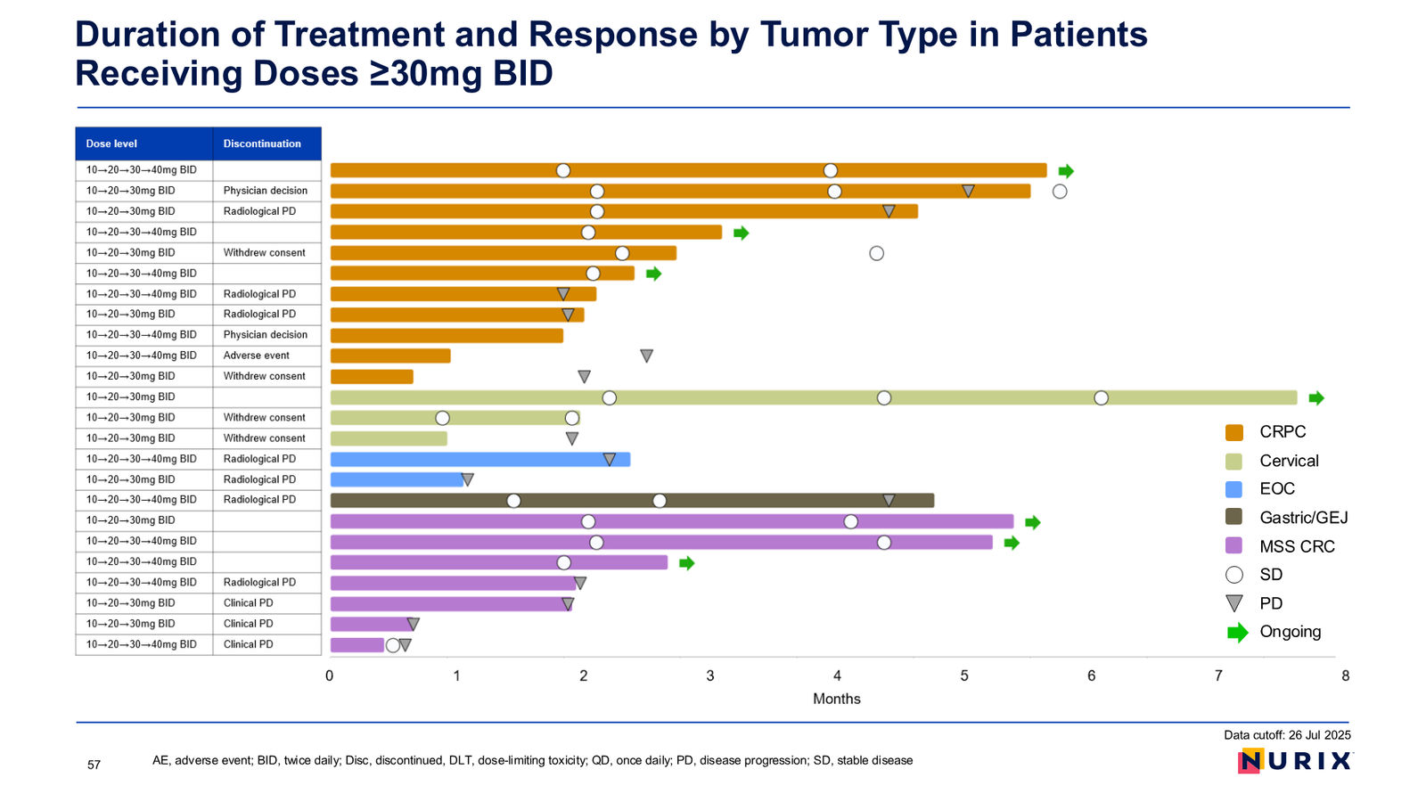 Nurix Therapeutics Investor Presentation April 2026 — slide 57 of 77