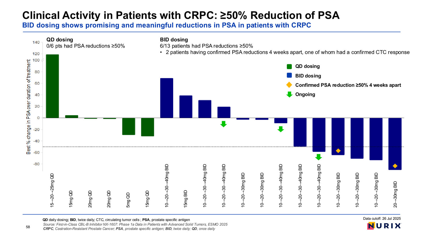 Nurix Therapeutics Investor Presentation April 2026 — slide 58 of 77