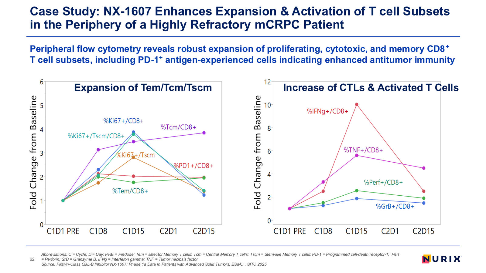 Nurix Therapeutics Investor Presentation April 2026 — slide 62 of 77