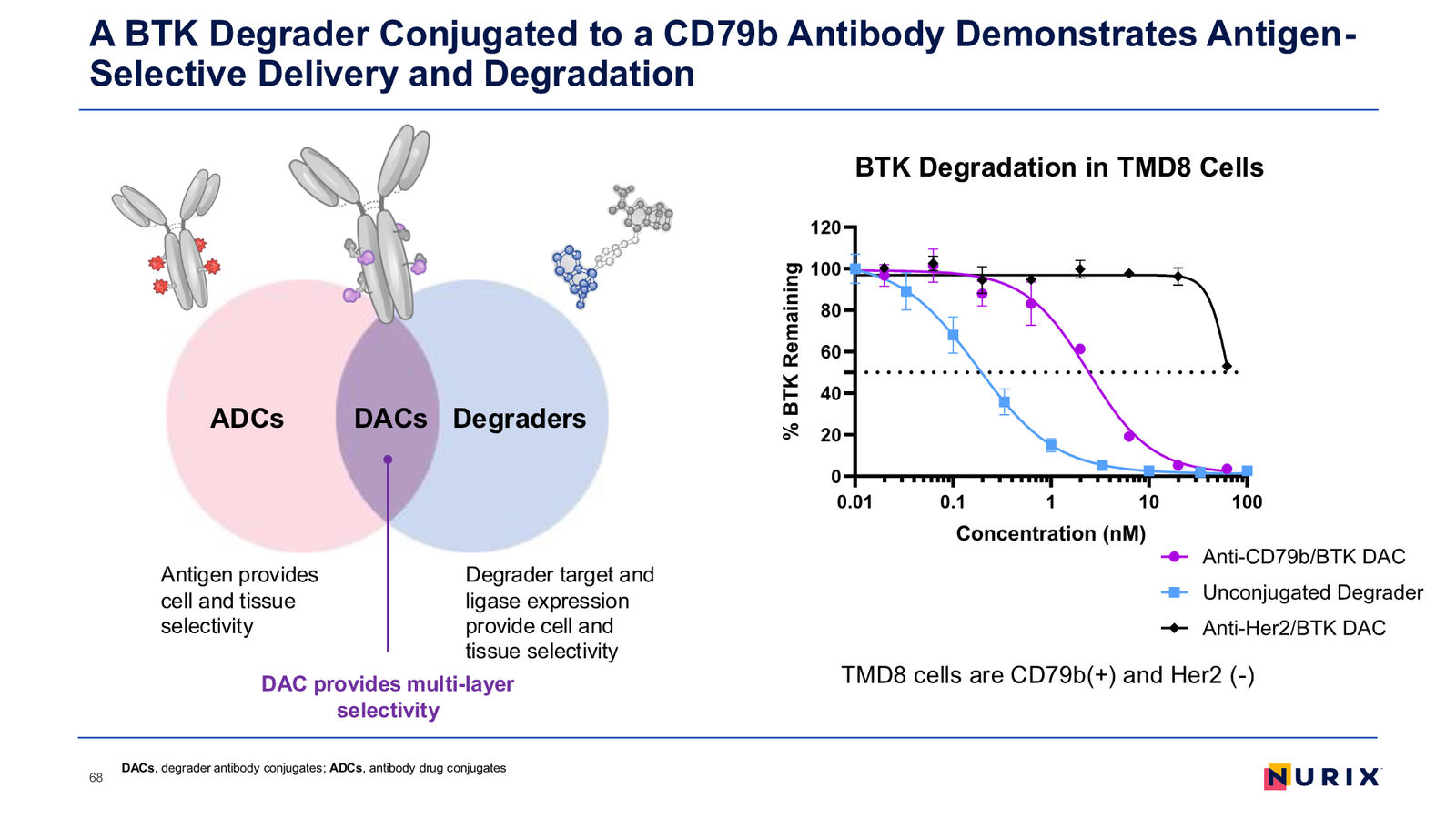 Nurix Therapeutics Investor Presentation April 2026 — slide 68 of 77