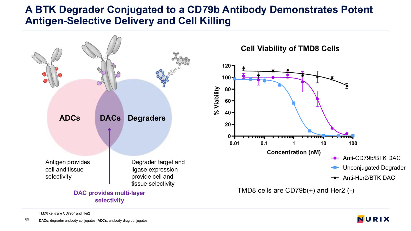 Nurix Therapeutics Investor Presentation April 2026 — slide 69 of 77