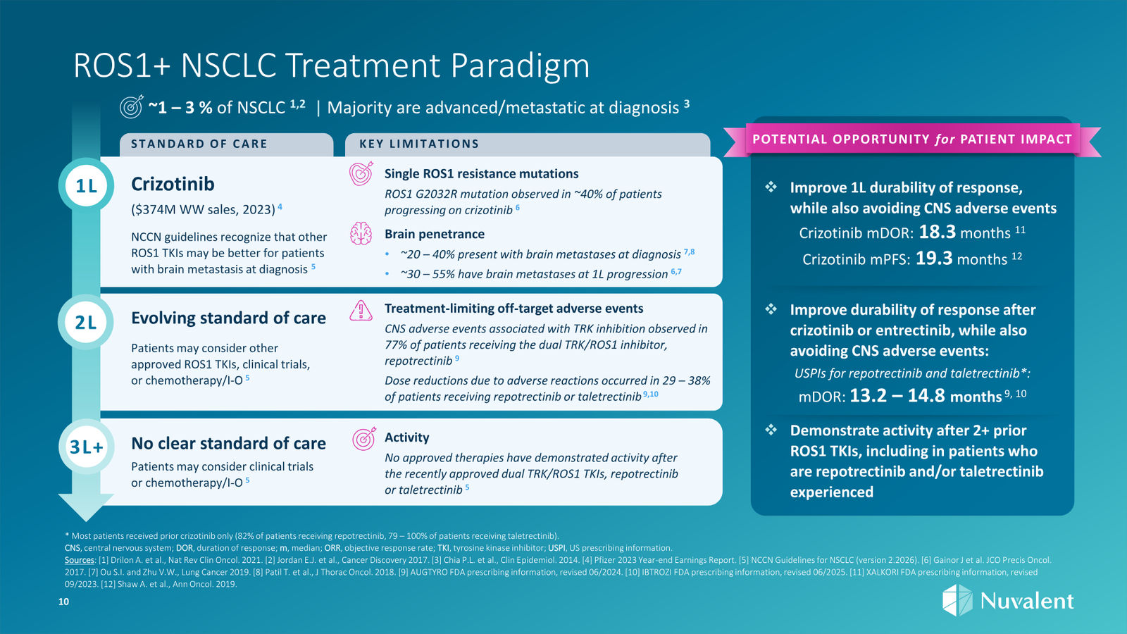 Nuvalent Corporate Overview April 2026 — slide 10 of 60
