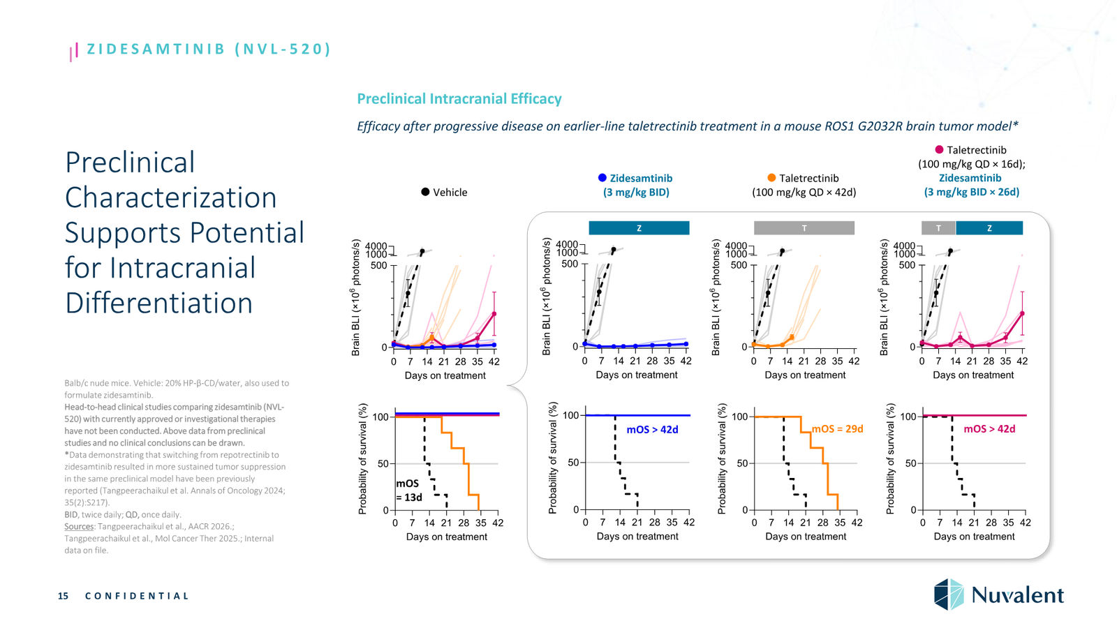 Nuvalent Corporate Overview April 2026 — slide 15 of 60