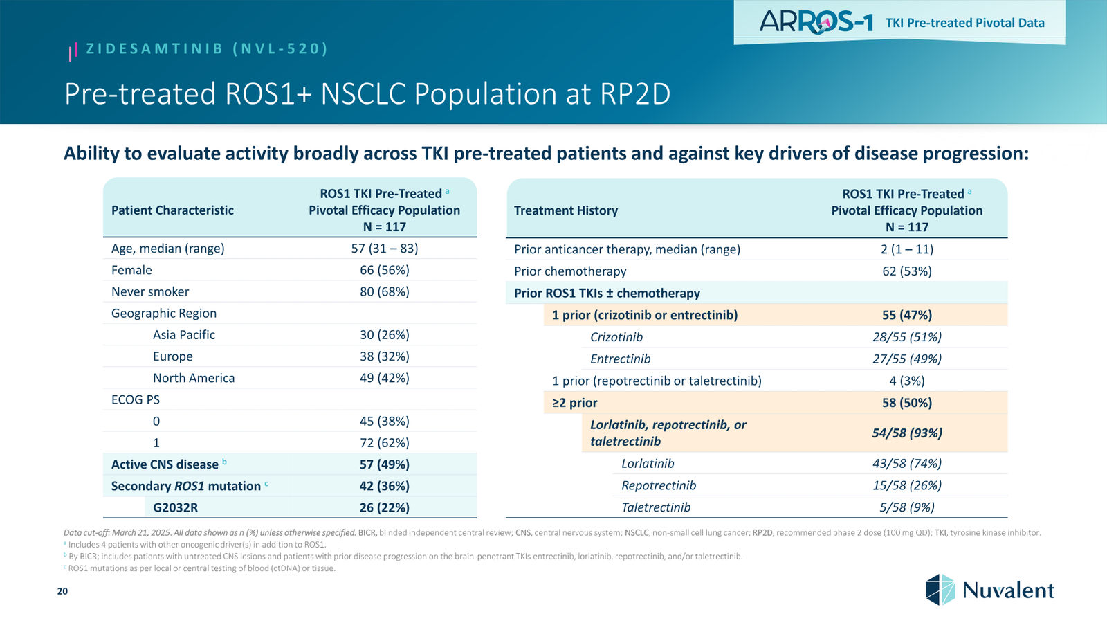 Nuvalent Corporate Overview April 2026 — slide 20 of 60