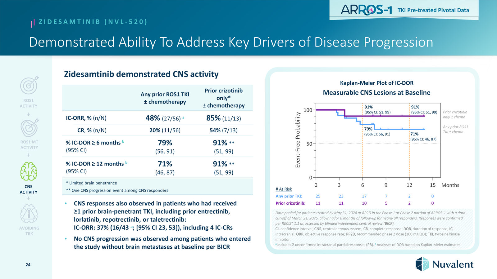 Nuvalent Corporate Overview April 2026 — slide 24 of 60