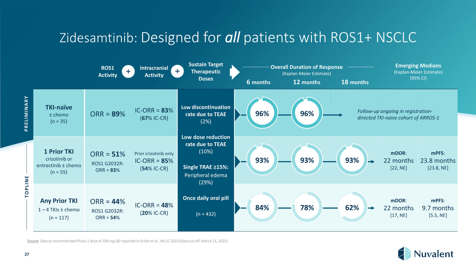 Nuvalent Corporate Overview April 2026 — slide 27 of 60