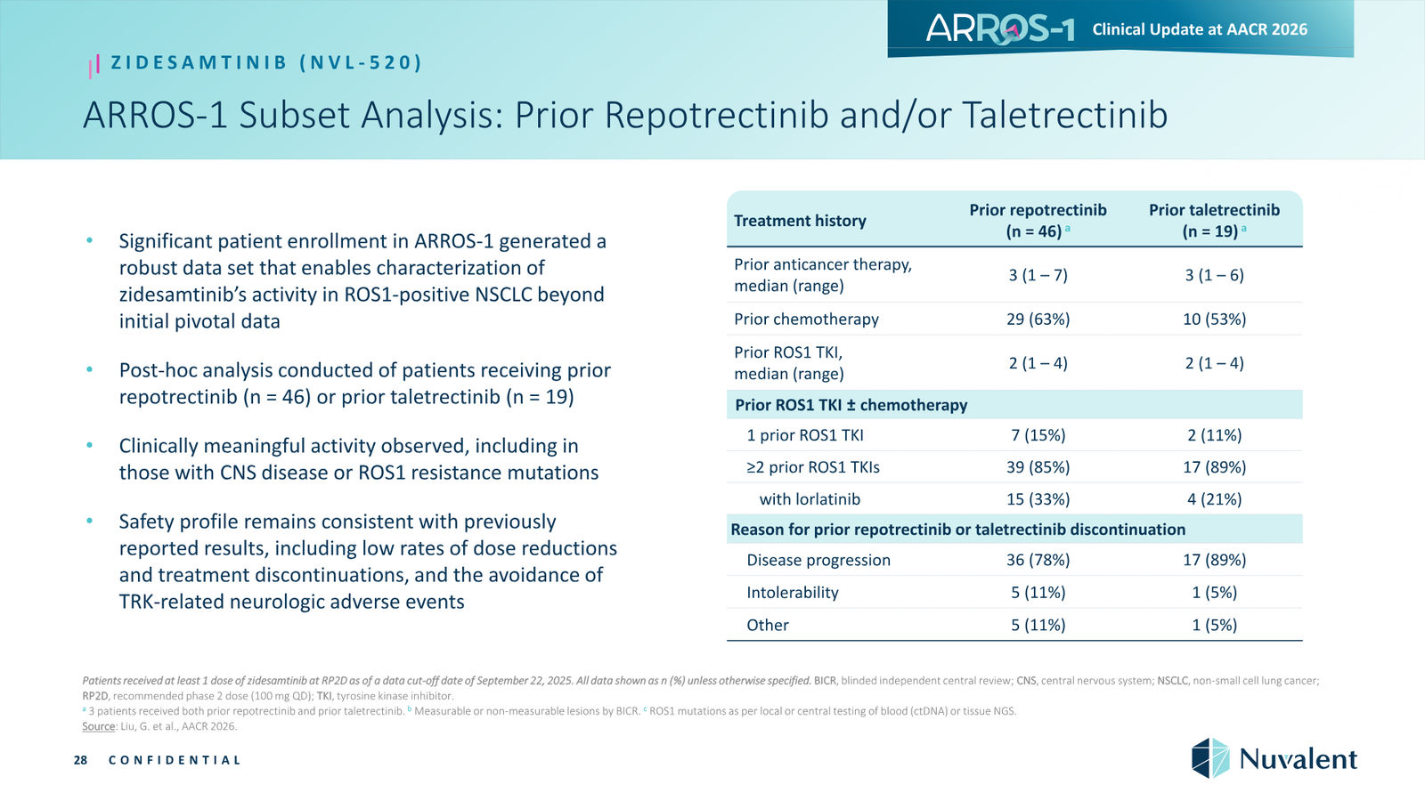 Nuvalent Corporate Overview April 2026 — slide 28 of 60