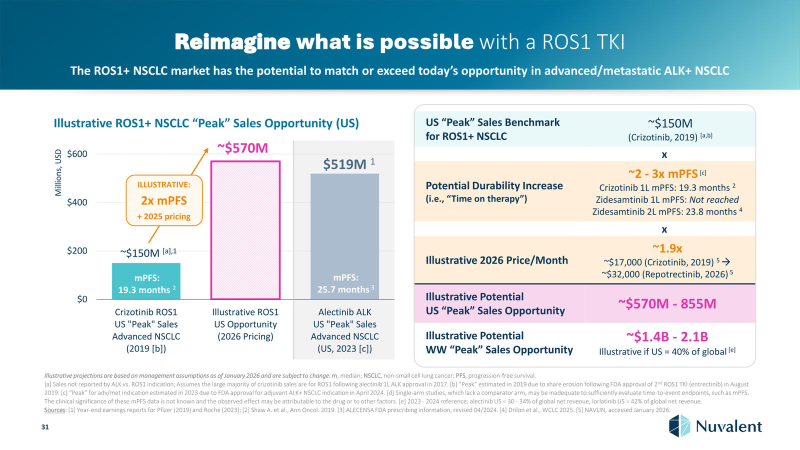 Nuvalent Corporate Overview April 2026 — slide 31 of 60
