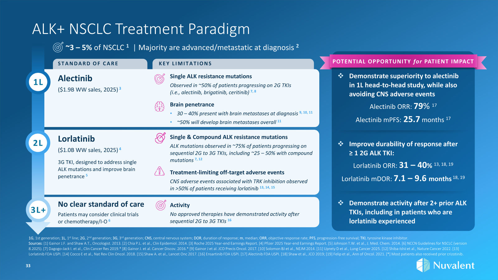 Nuvalent Corporate Overview April 2026 — slide 33 of 60