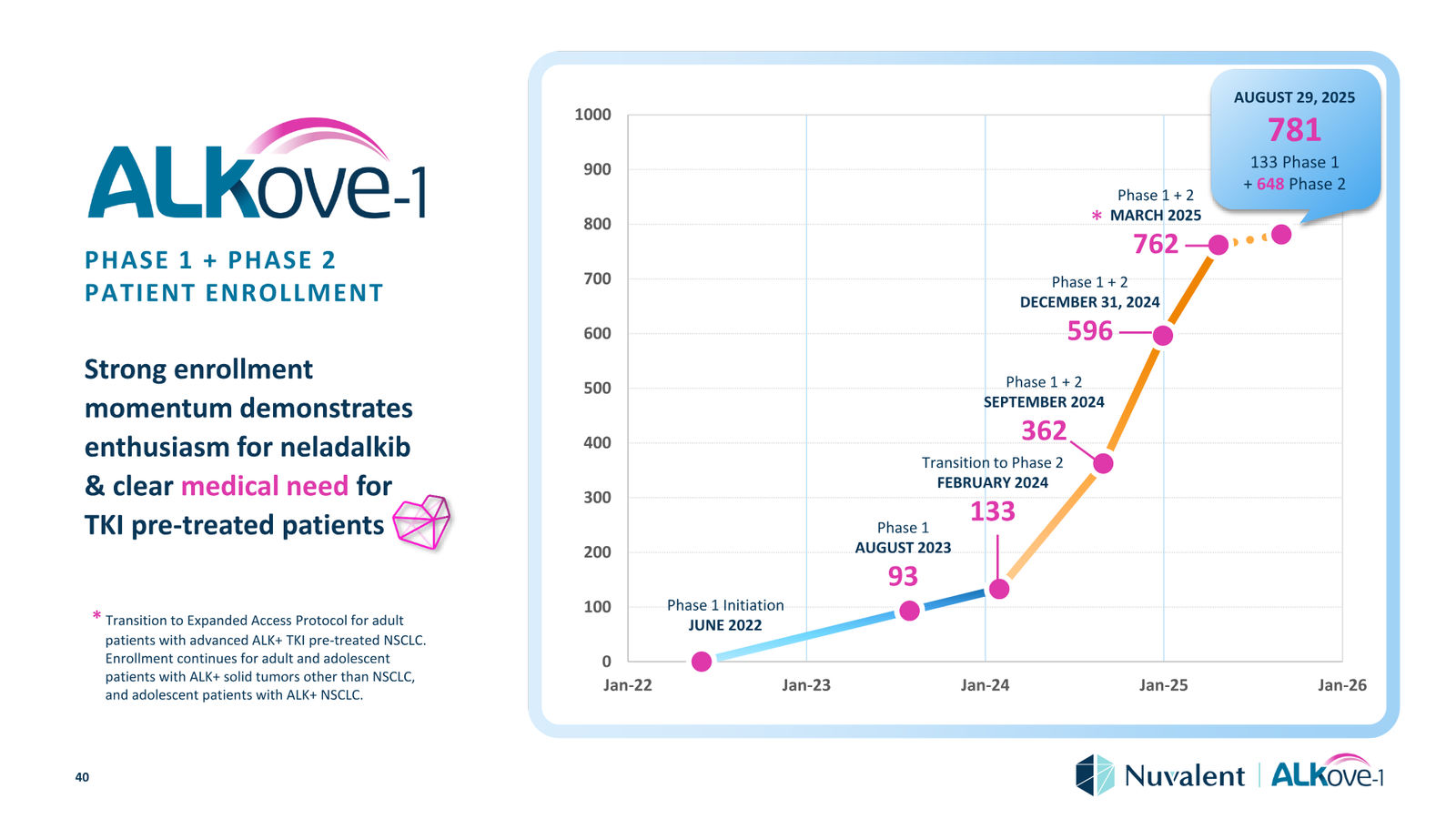 Nuvalent Corporate Overview April 2026 — slide 40 of 60
