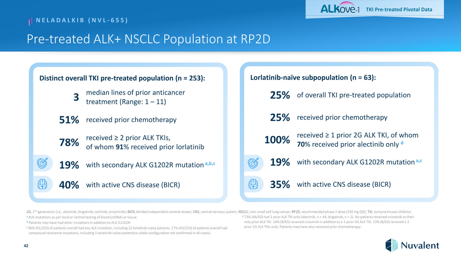 Nuvalent Corporate Overview April 2026 — slide 42 of 60
