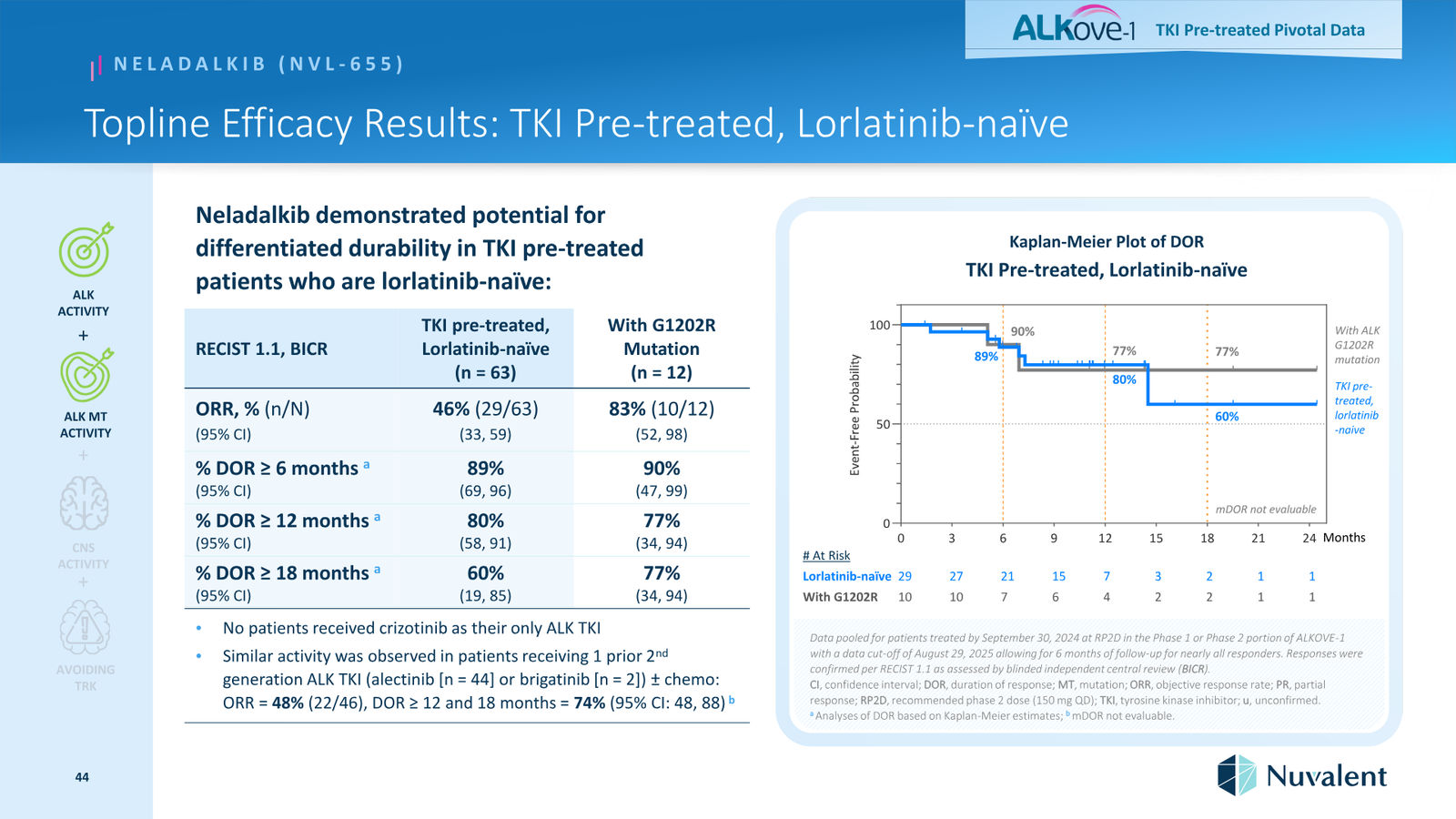 Nuvalent Corporate Overview April 2026 — slide 44 of 60