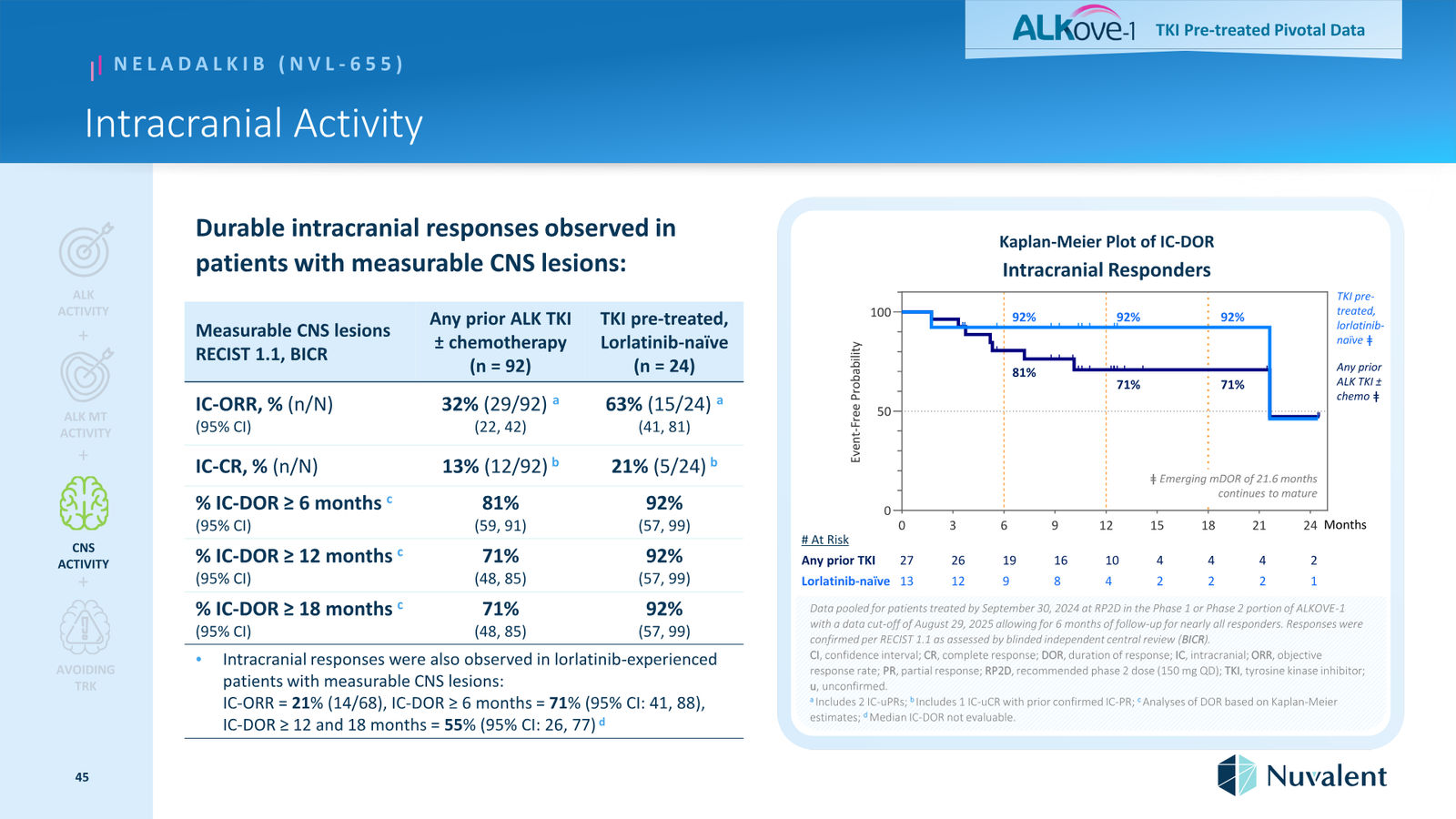 Nuvalent Corporate Overview April 2026 — slide 45 of 60