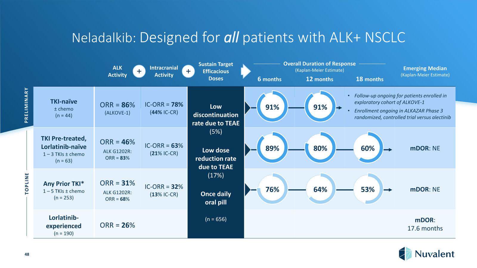 Nuvalent Corporate Overview April 2026 — slide 48 of 60