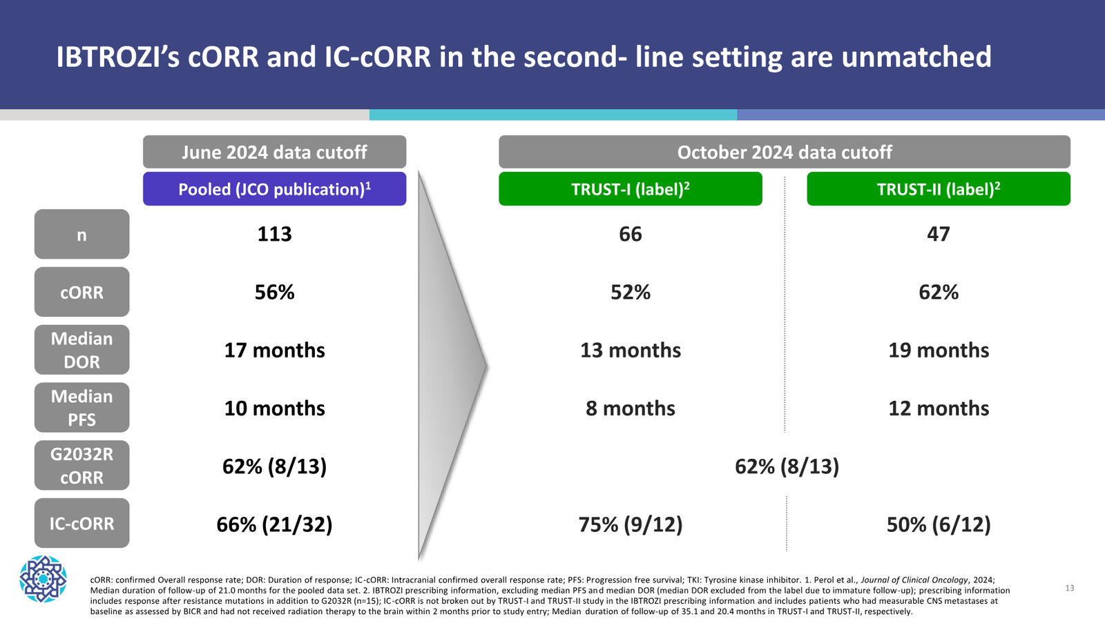 Nuvation Bio Corporate Presentation — January 2026 — slide 13 of 37