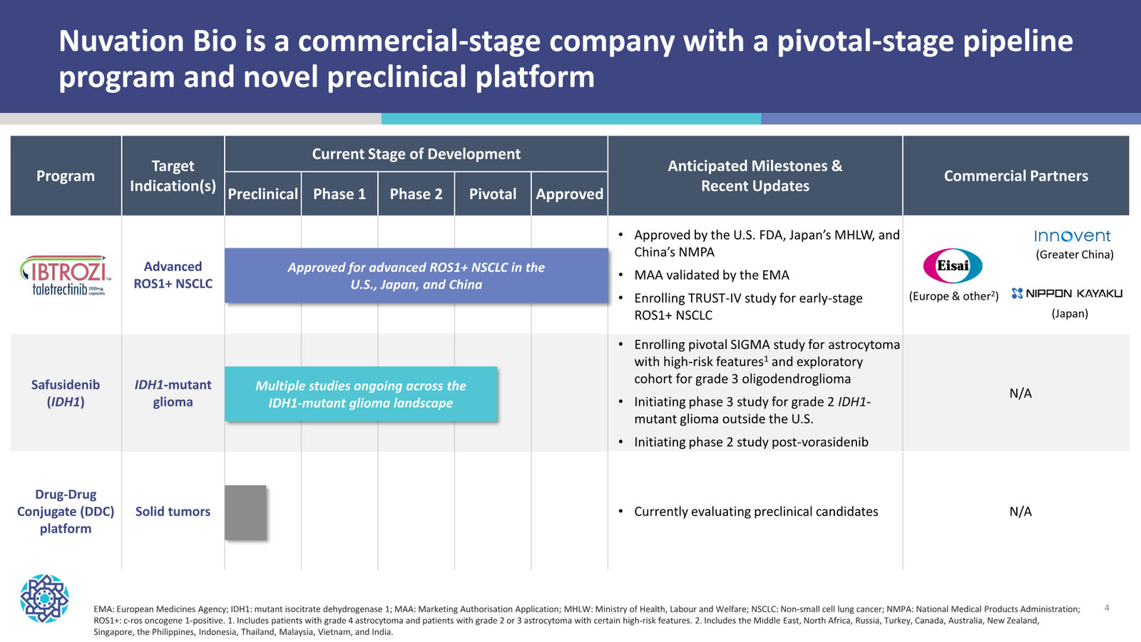 Nuvation Bio Corporate Presentation — September 2026 — slide 4 of 34