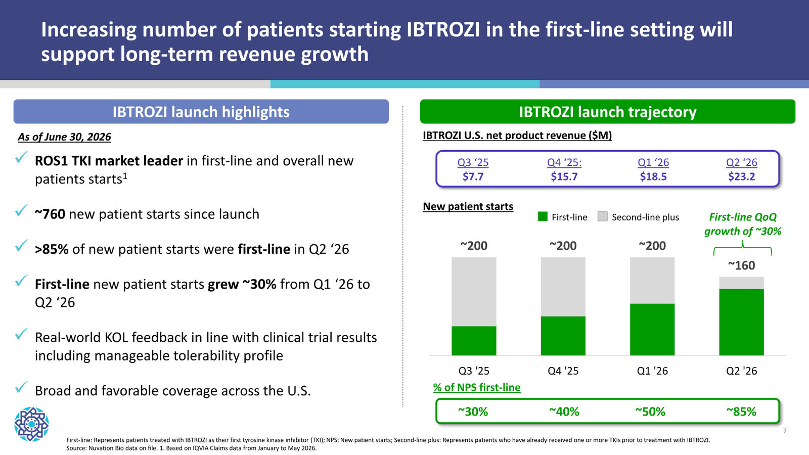 Nuvation Bio Corporate Presentation — September 2026 — slide 7 of 34