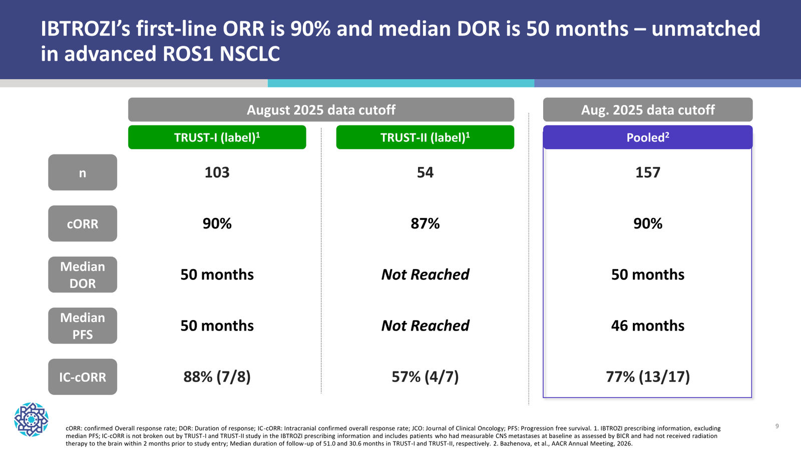 Nuvation Bio Corporate Presentation — September 2026 — slide 9 of 34
