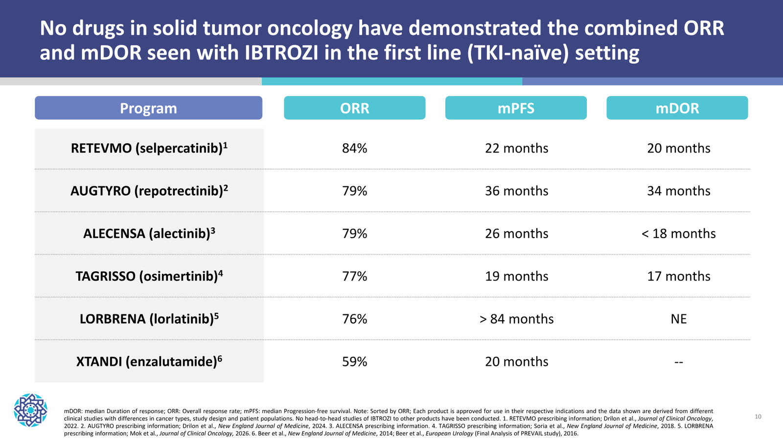 Nuvation Bio Corporate Presentation — September 2026 — slide 10 of 34