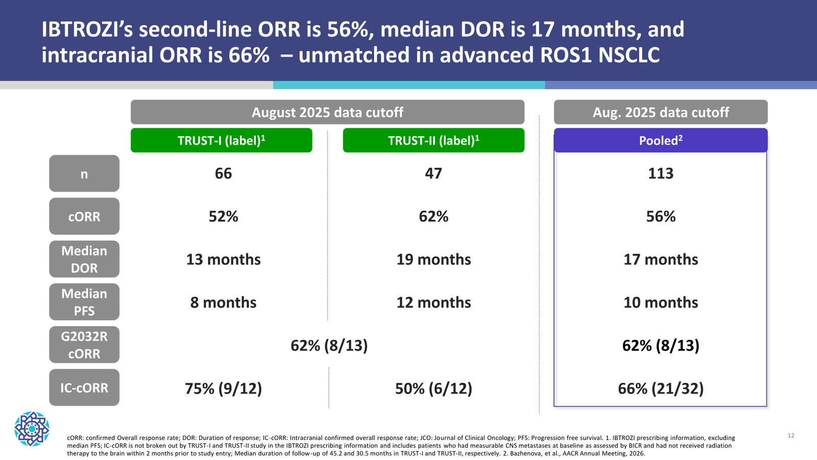 Nuvation Bio Corporate Presentation — September 2026 — slide 12 of 34