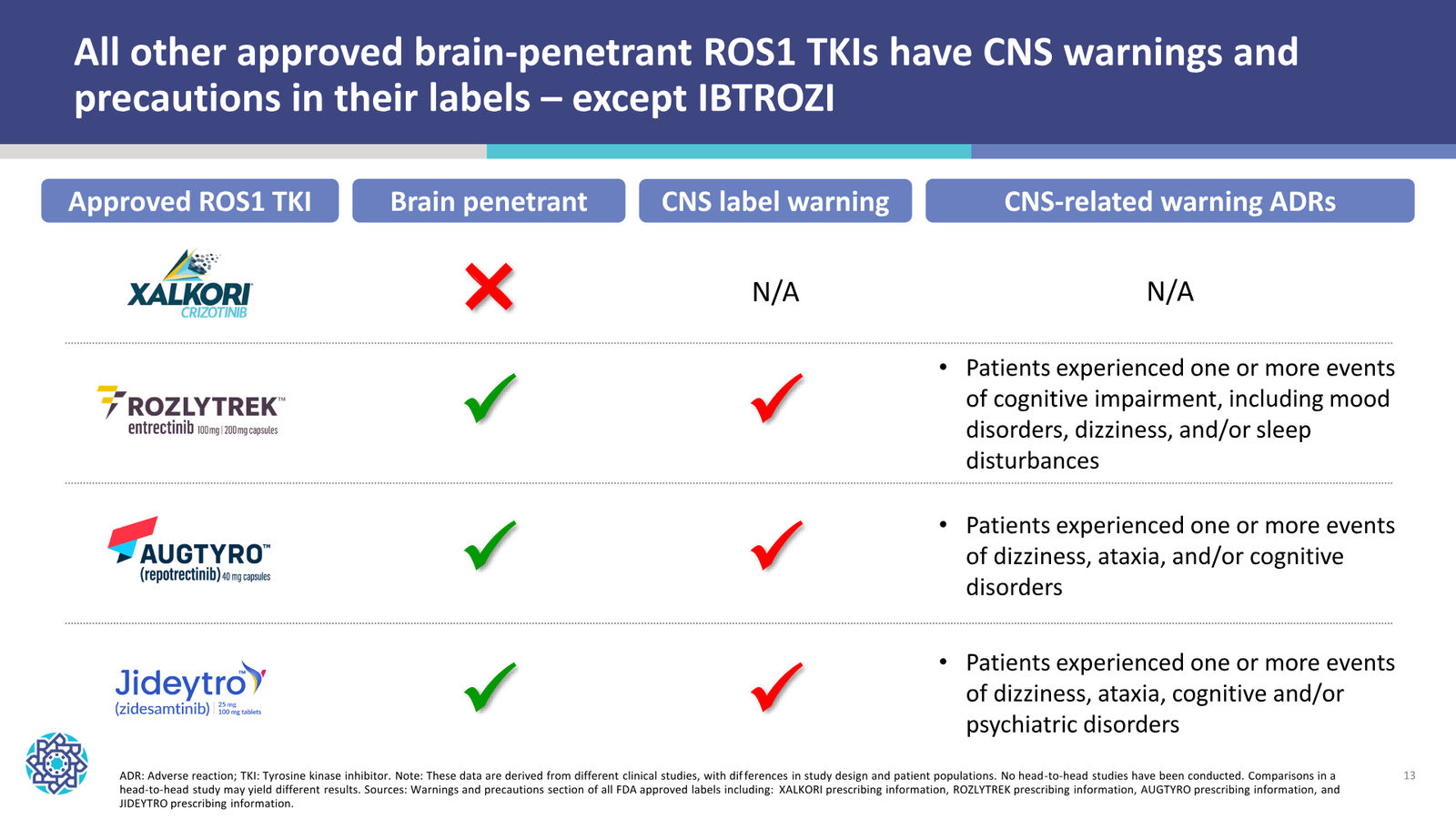 Nuvation Bio Corporate Presentation — September 2026 — slide 13 of 34