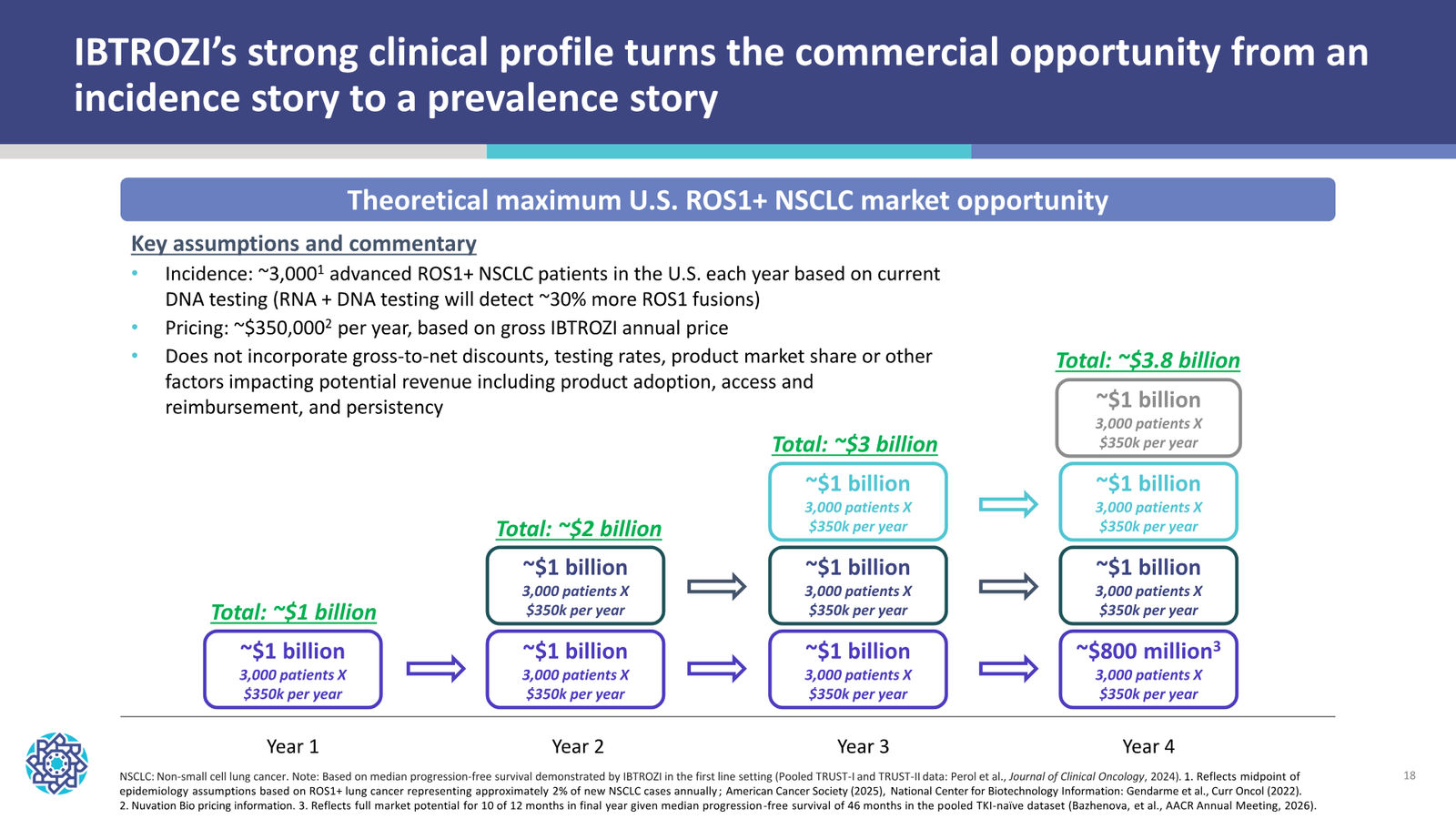 Nuvation Bio Corporate Presentation — September 2026 — slide 18 of 34
