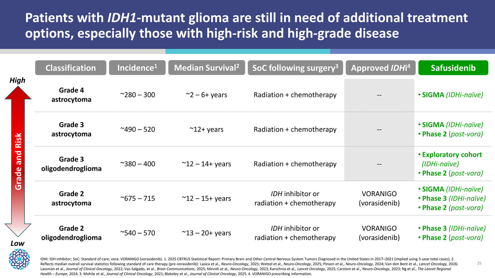 Nuvation Bio Corporate Presentation — September 2026 — slide 25 of 34