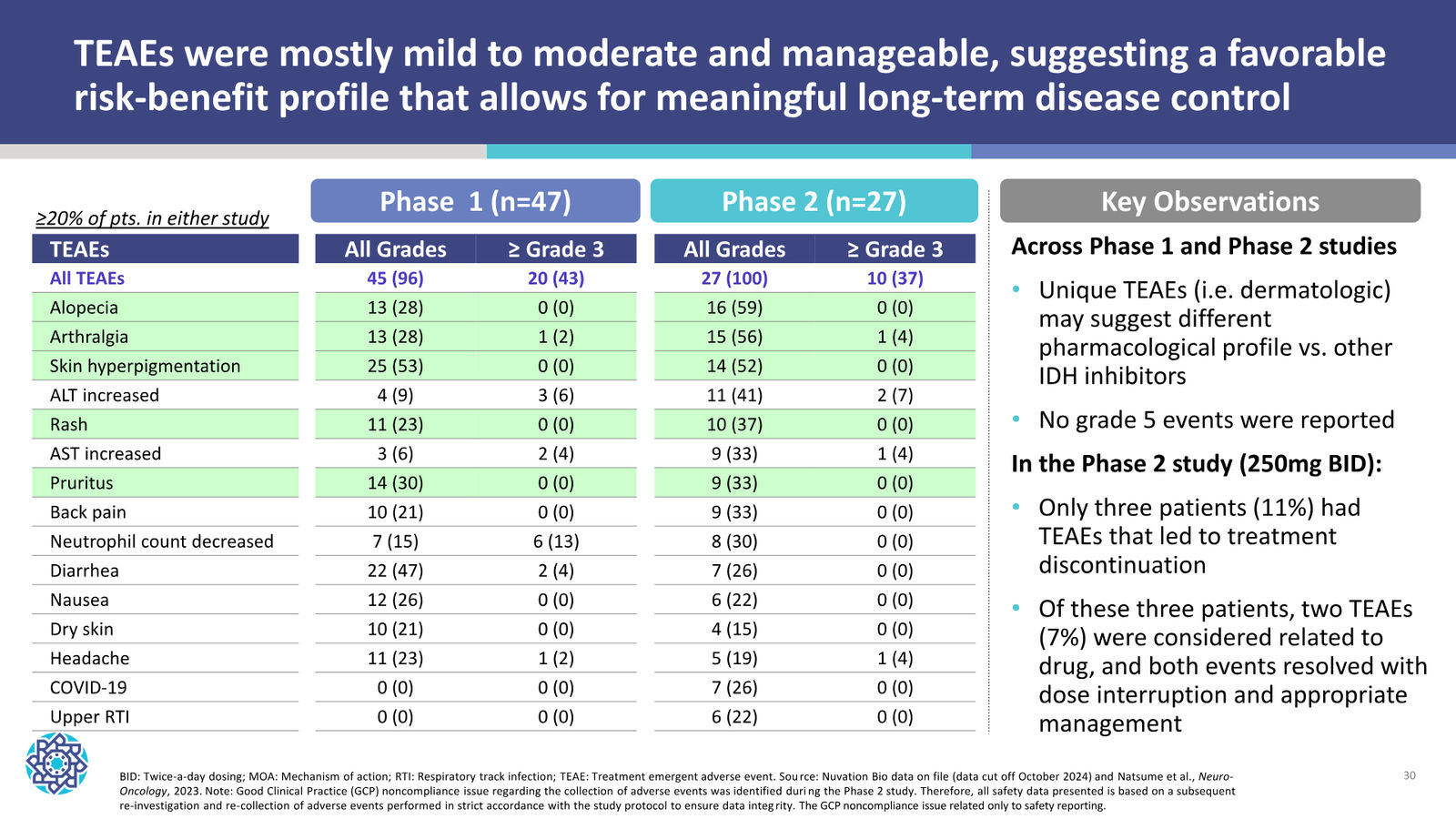 Nuvation Bio Corporate Presentation — September 2026 — slide 30 of 34